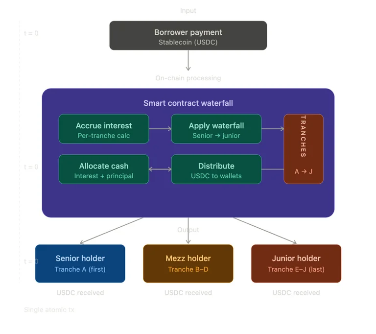 Smart contract waterfall diagram